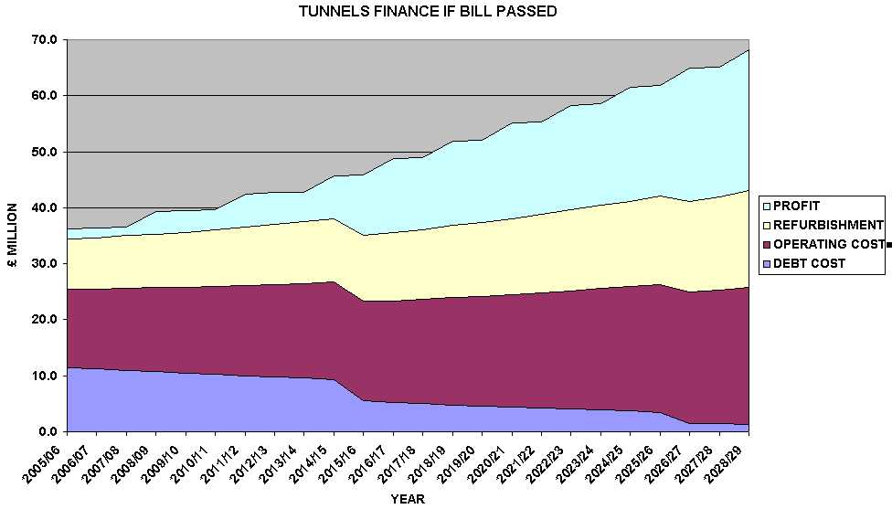 tunnels2005to2029